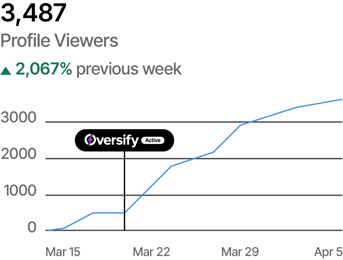Increase Profile Views
