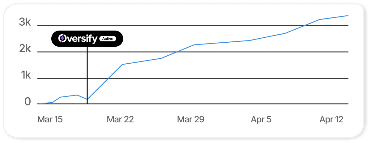 Watch your profile grow