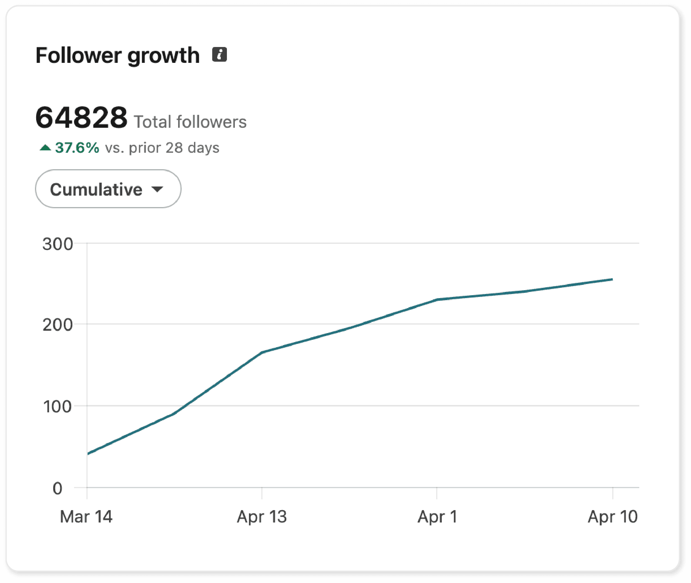Grow an audience that turns into revenue